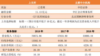 科创板首现研究和试验发展行业，技术研发引领产业新布局