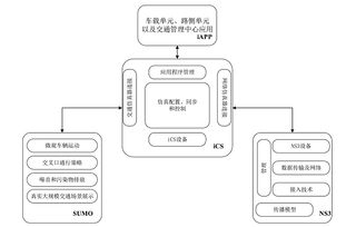 车联网仿真测试评价技术研究综述 从虚拟验证到系统评价