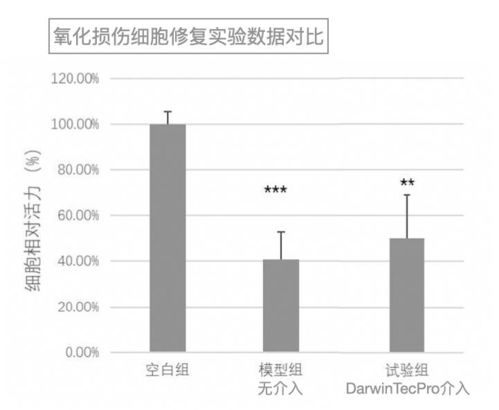 达尔文新研生物技术修复实验效果数据公开，引领技术研发新突破