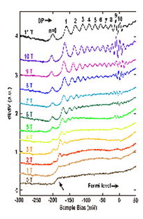 拓扑绝缘体实验研究取得新进展，技术研究和试验发展成果显著