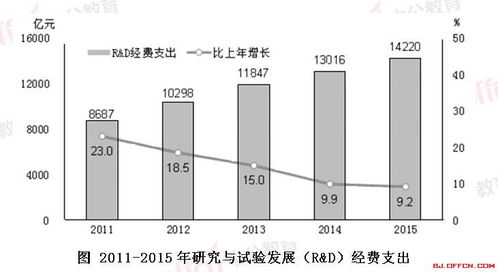 2020福建公务员考试行测冲刺模拟题解析 技术研究与试验发展